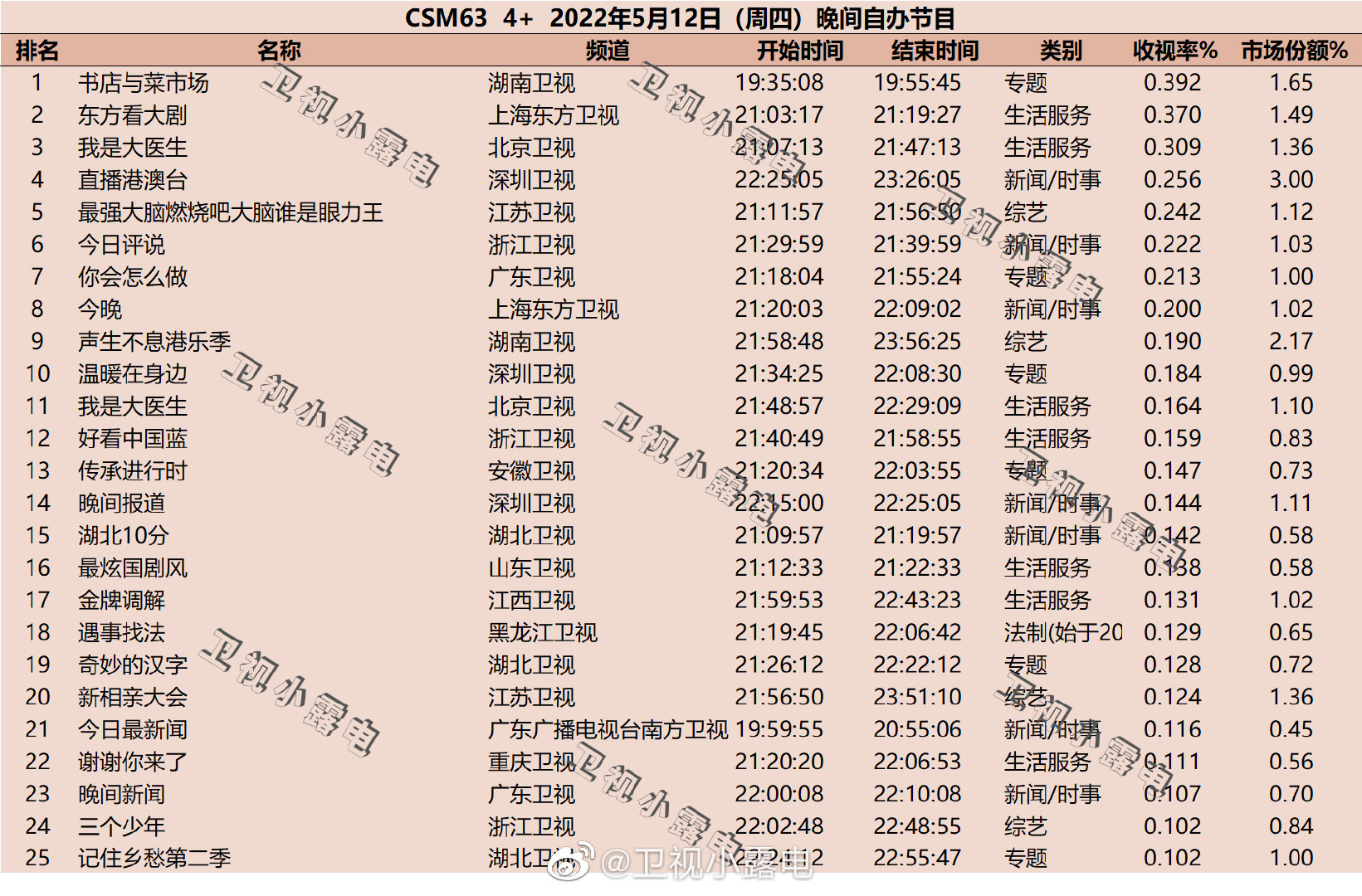 2022年5月12日综艺收视率排行榜（书店与菜市场、东方看大剧、我是大医生） 第1张