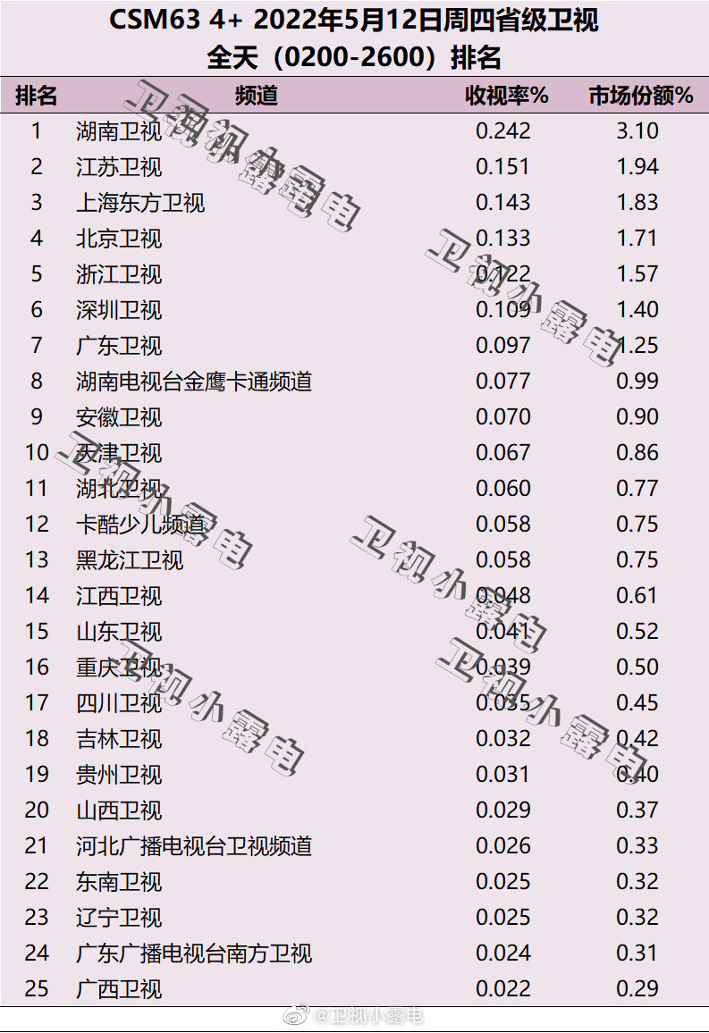 2022年5月12日电视台收视率排行榜（湖南卫视、江苏卫视、上海东方卫视） 第1张