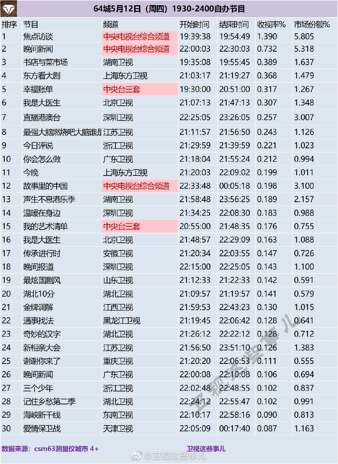 64城5月12日（周四）1930-2400自办节目收视率排名 第1张