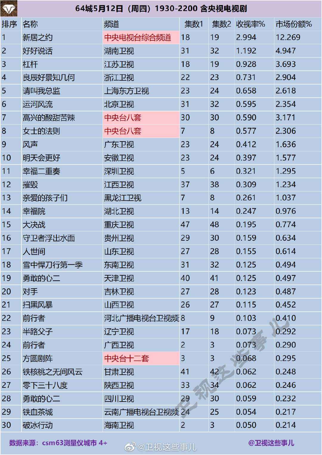 64城5月12日（周四）1930-2200 含央视电视剧收视率排名 第1张