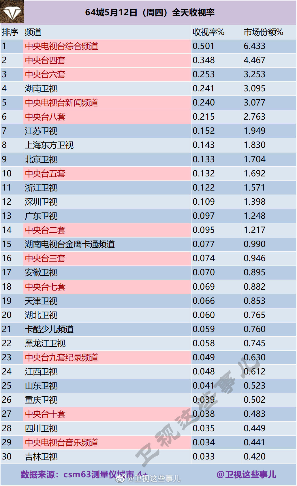 64城5月12日（周四）电视台全天收视率排名 第1张