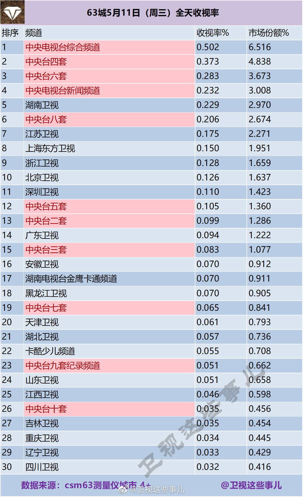 63城5月11日（周三）电视台全天收视率排名 第1张