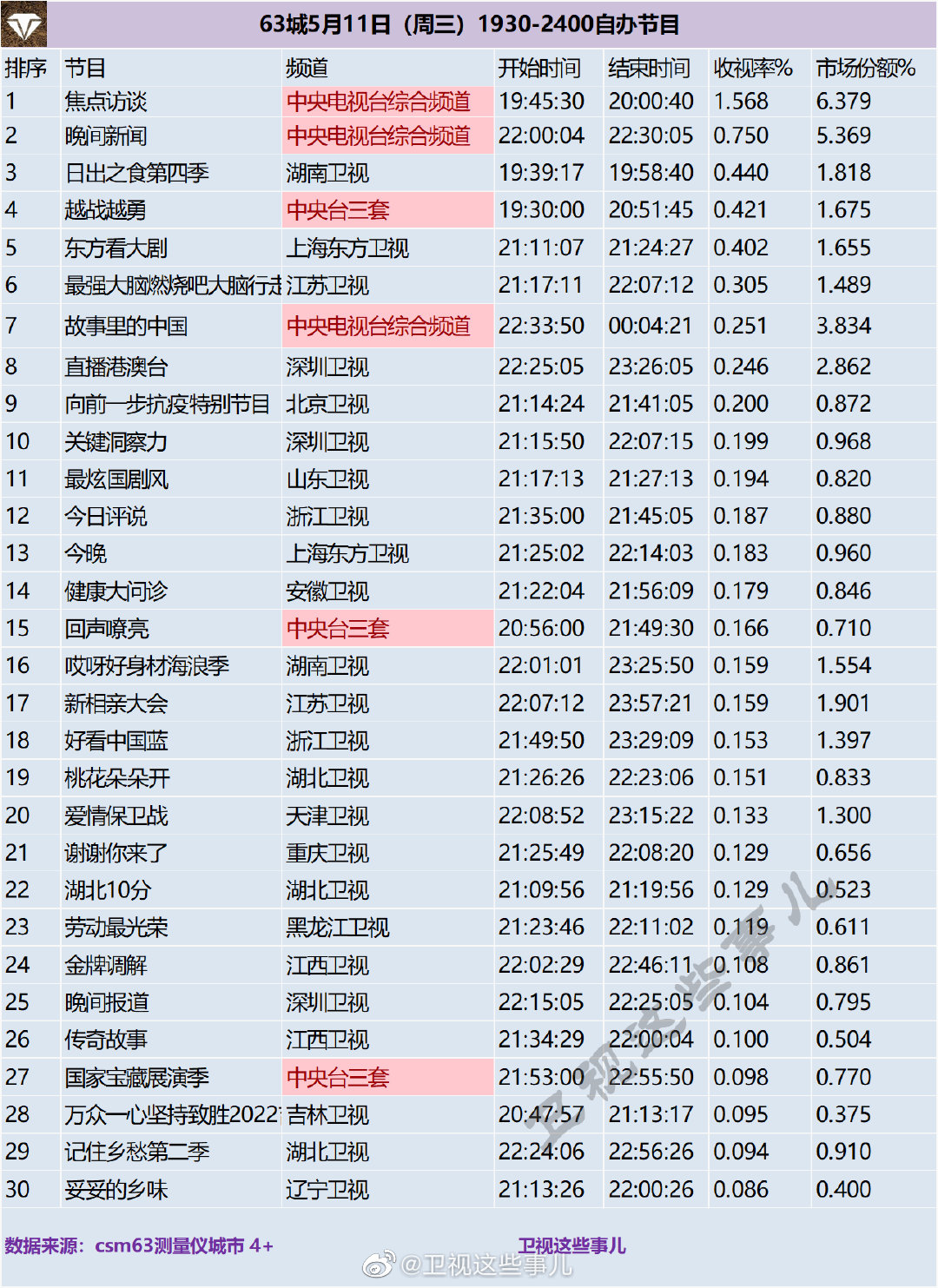 63城5月11日（周三）1930-2400自办节目收视率排名 第1张