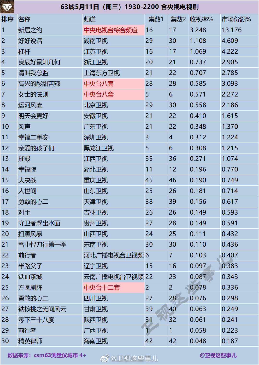 63城5月11日（周三）1930-2200 含央视电视剧收视率排名 第1张