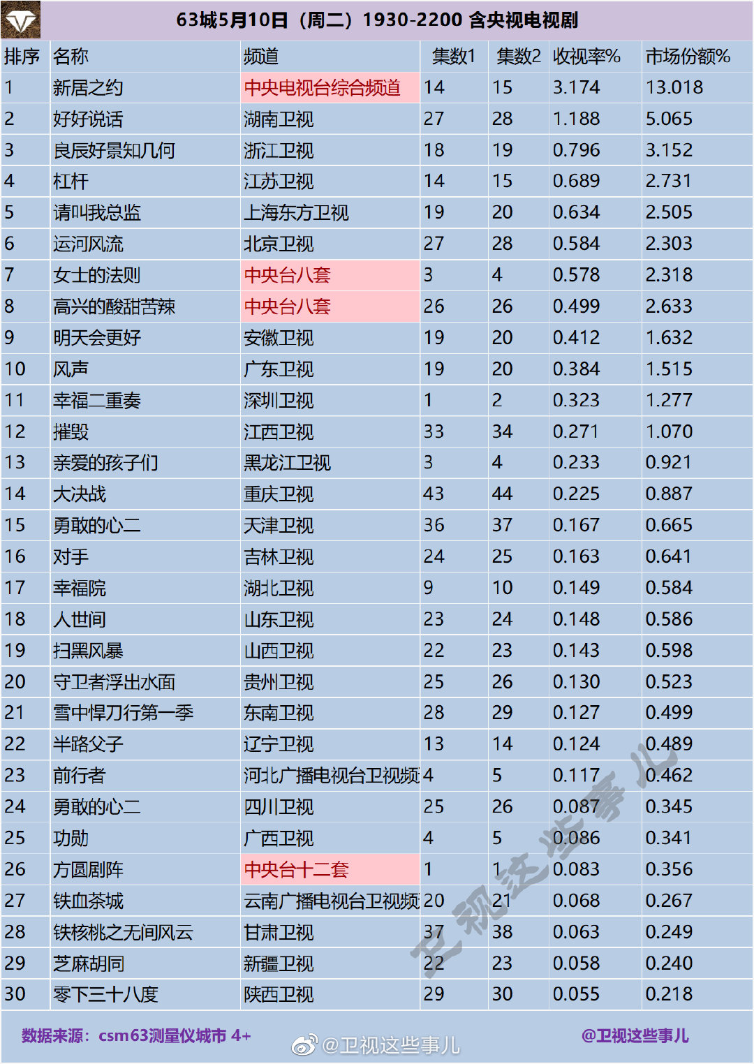 63城5月10日（周二）1930-2200 含央视电视剧收视率排名 第1张