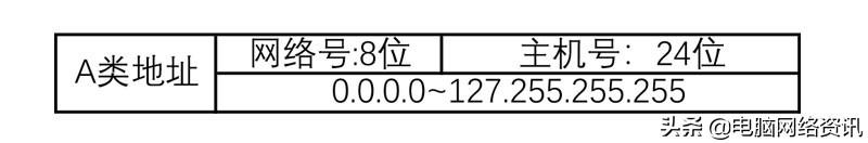 c类ip地址的范围是多少（计算机网络中IP地址分类以及C类子网划分） 第1张