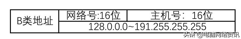 c类ip地址的范围是多少（计算机网络中IP地址分类以及C类子网划分） 第3张
