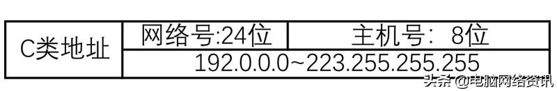 c类ip地址的范围是多少（计算机网络中IP地址分类以及C类子网划分） 第5张