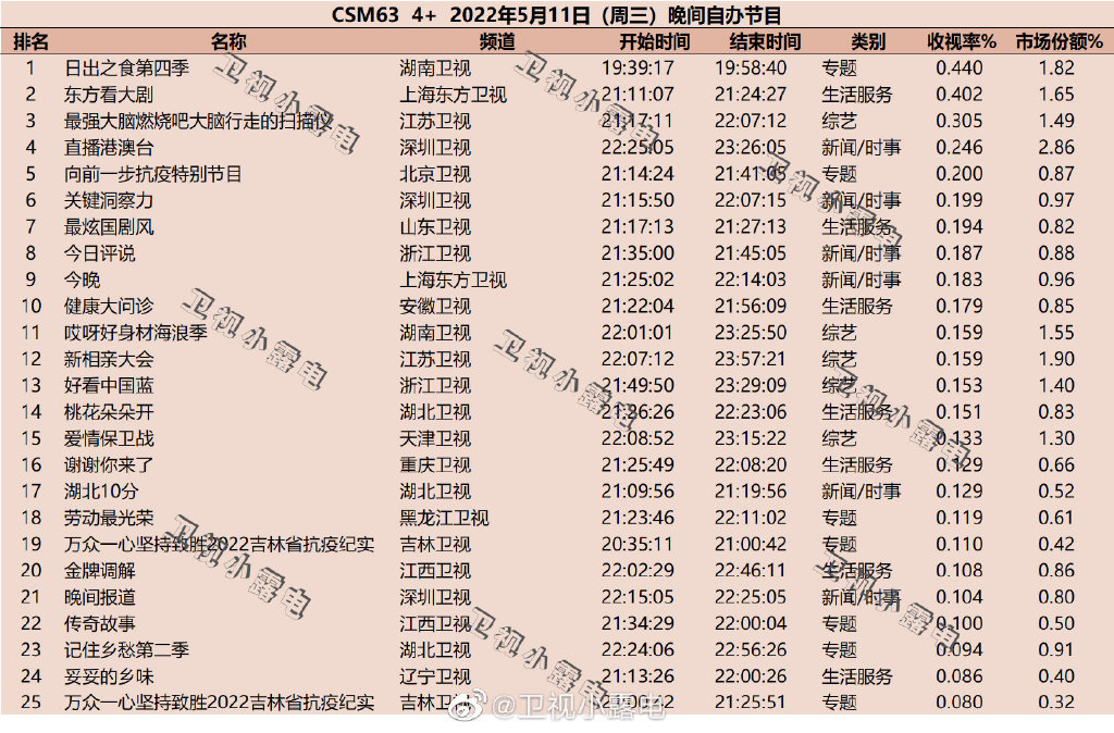 2022年5月11日综艺节目收视率排行榜（日出之食第四季、最强大脑燃烧吧大脑） 第1张
