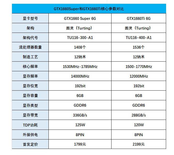 660super和1660ti差距有多大（1660SUPER和1660TI区别对比）"