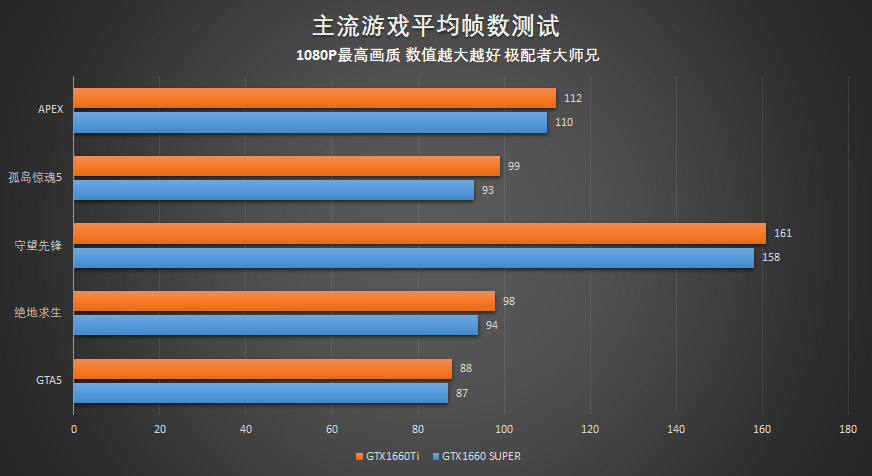 660super和1660ti差距有多大（1660SUPER和1660TI区别对比）"