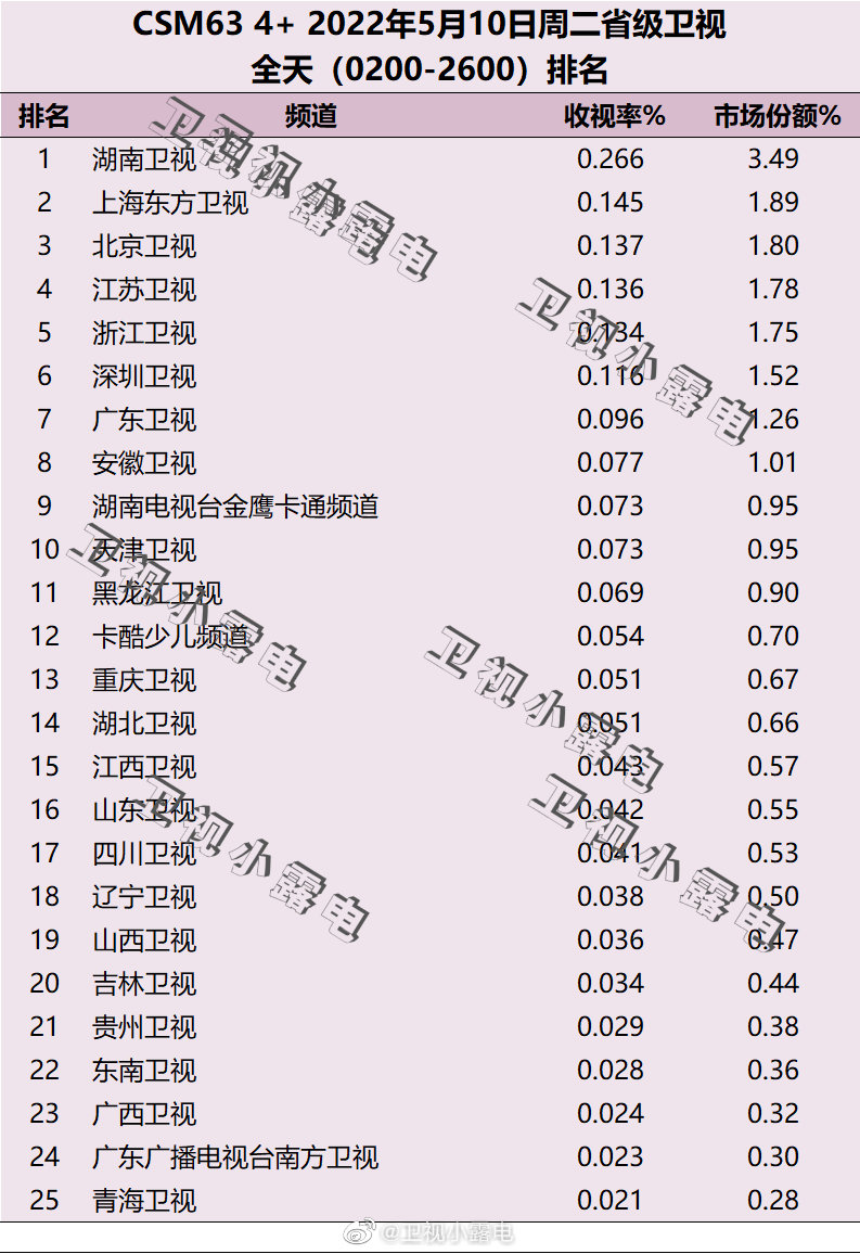 2022年5月10日电视台收视率排行榜（湖南卫视、上海东方卫视、北京卫视） 第1张
