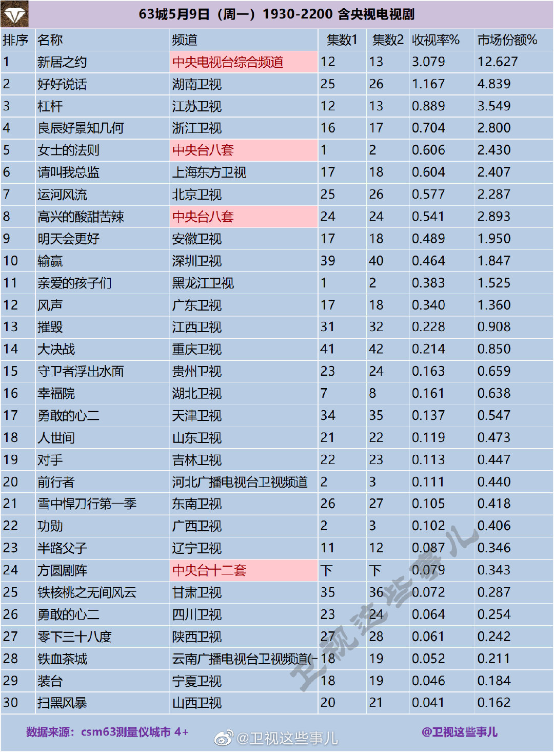 63城5月9日（周一）1930-2200 含央视电视剧收视率排名 第1张