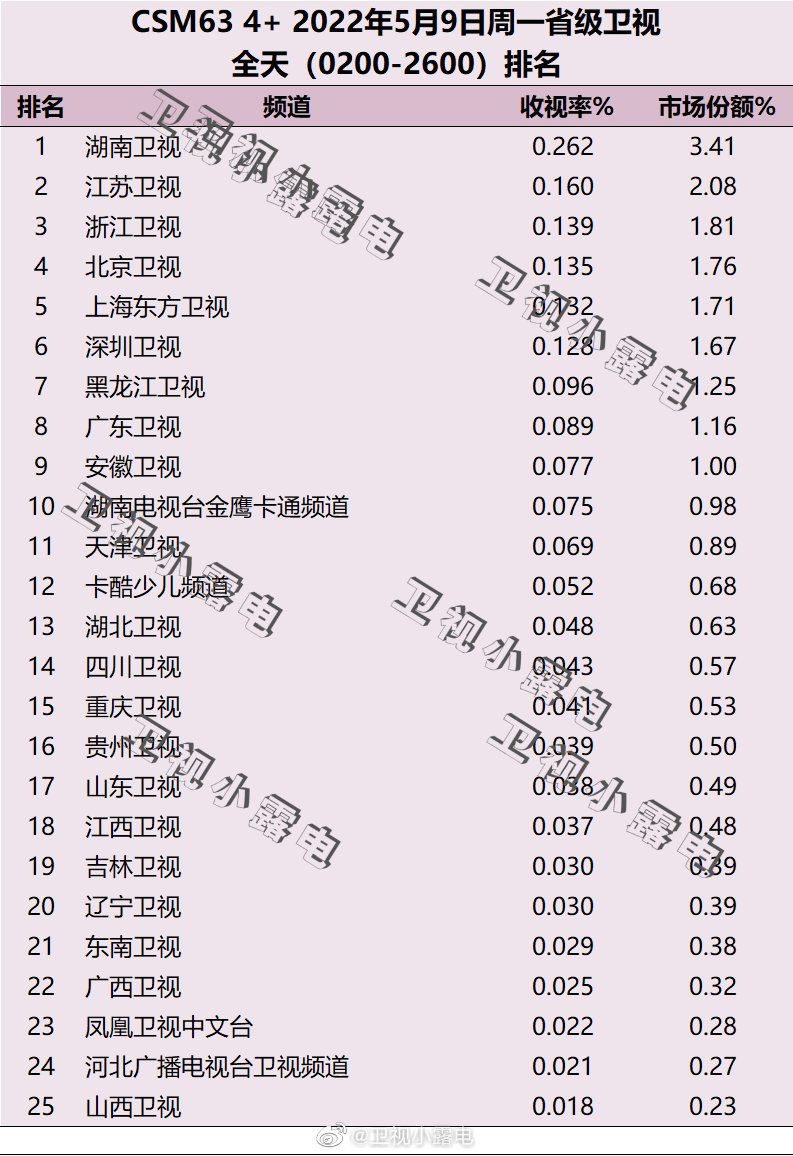 2022年5月9日电视台收视率排行榜（湖南卫视、江苏卫视、浙江卫视） 第1张