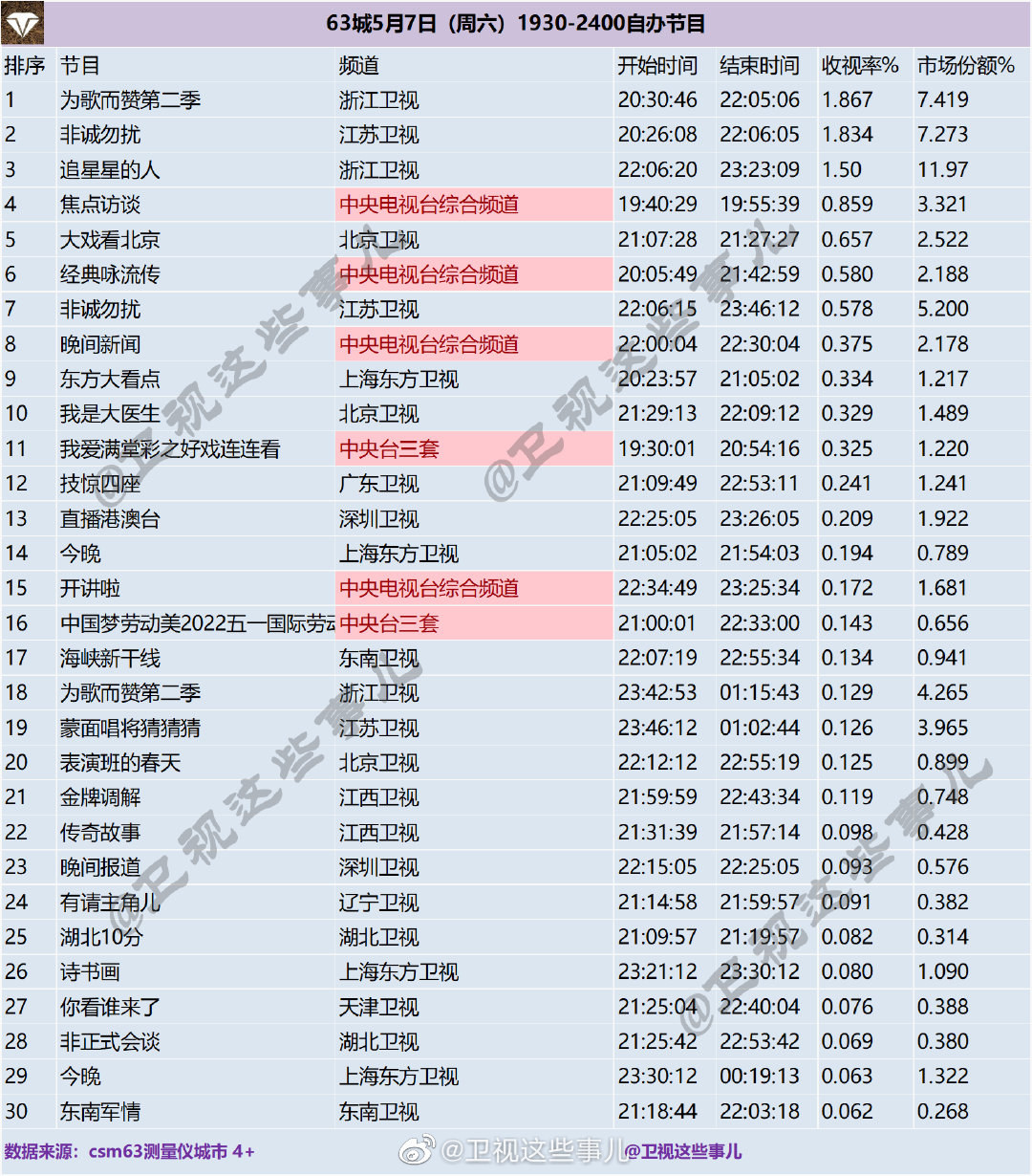 63城5月7日（周六）1930-2400自办节目收视率排名 第1张
