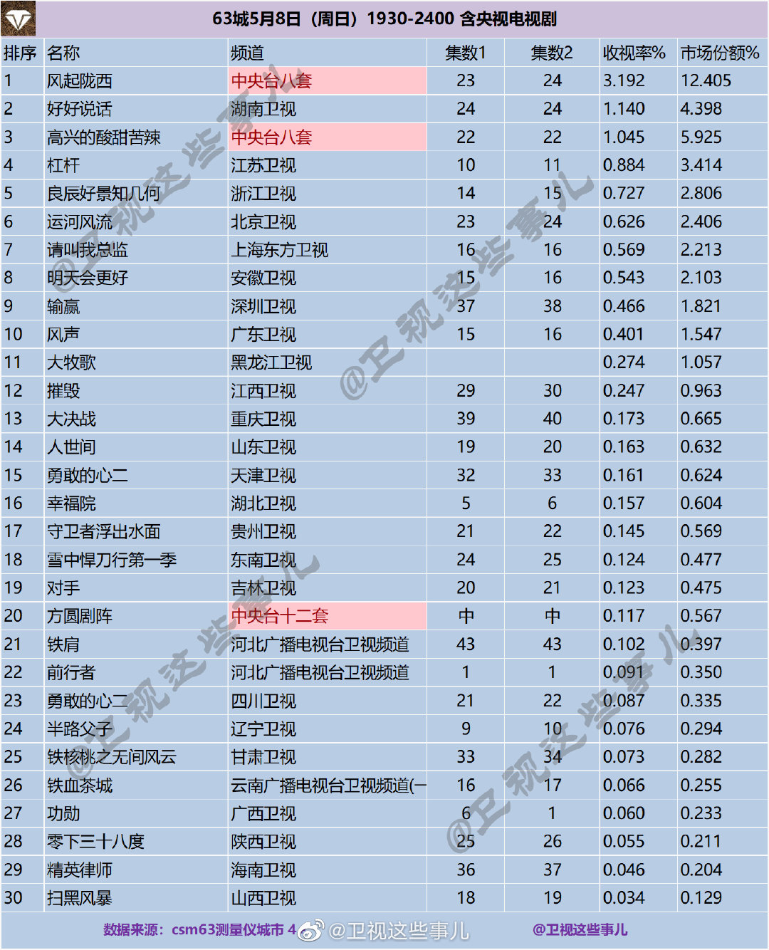 63城5月8日（周日）1930-2400 含央视电视剧收视率排名 第1张