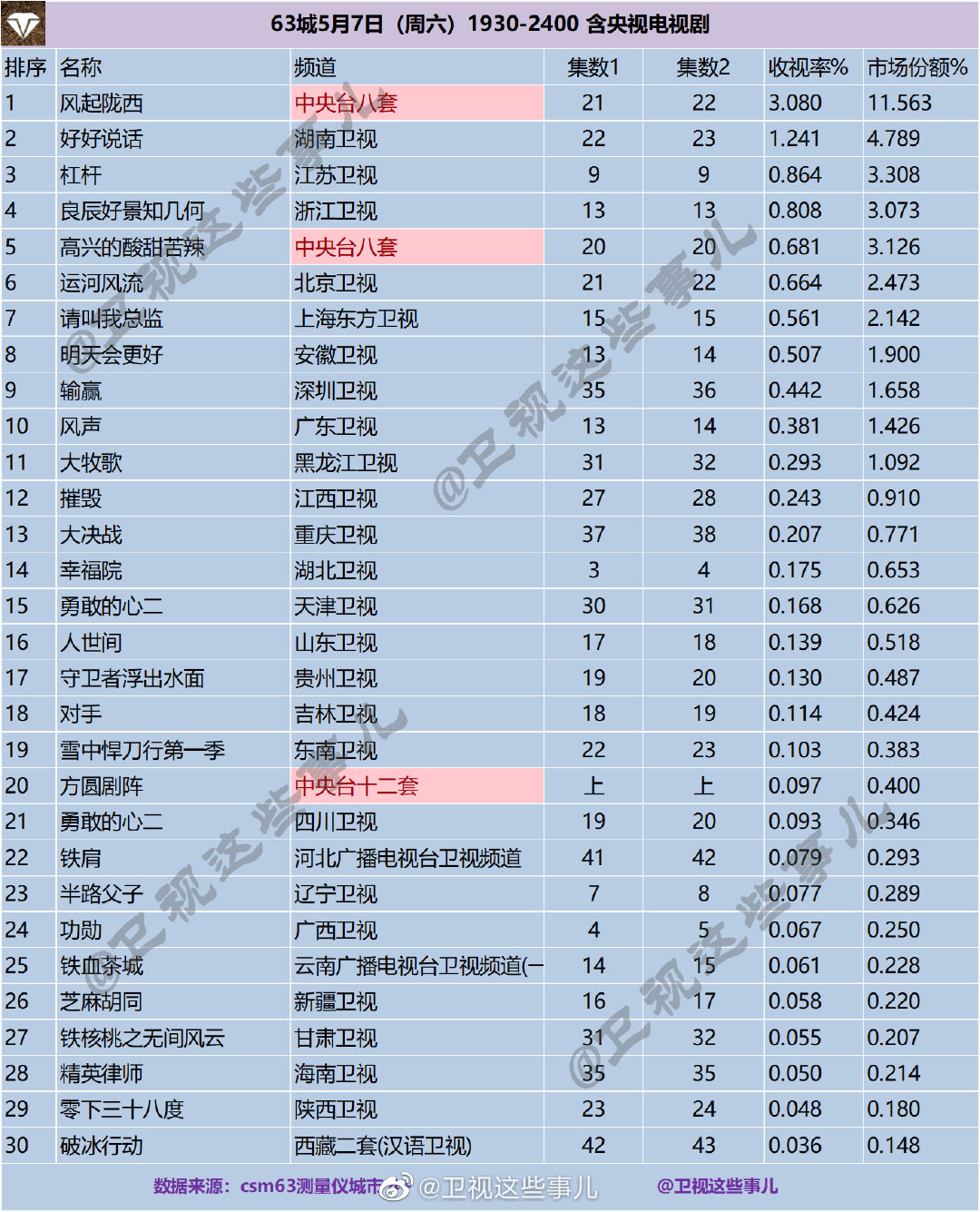 63城5月7日（周六）1930-2400 含央视电视剧收视率排名 第1张