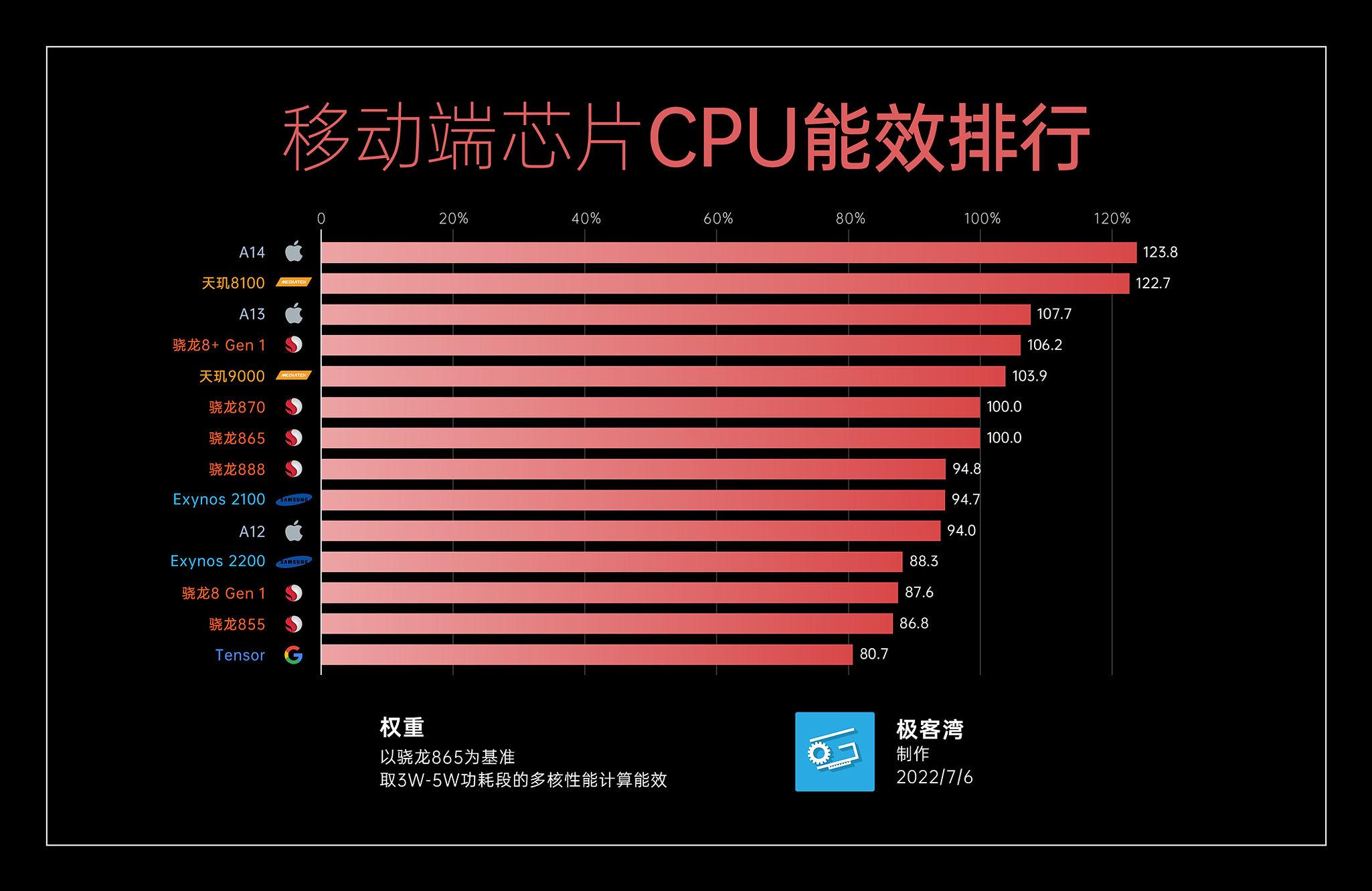 移动cpu天梯图（移动端CPU和GPU天梯图） 第5张