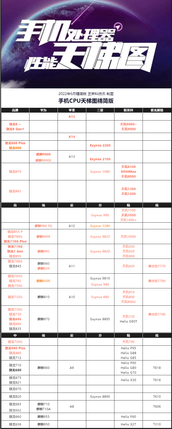 移动cpu天梯图2022最新版（手机CPU天梯图2022年已更新） 第3张