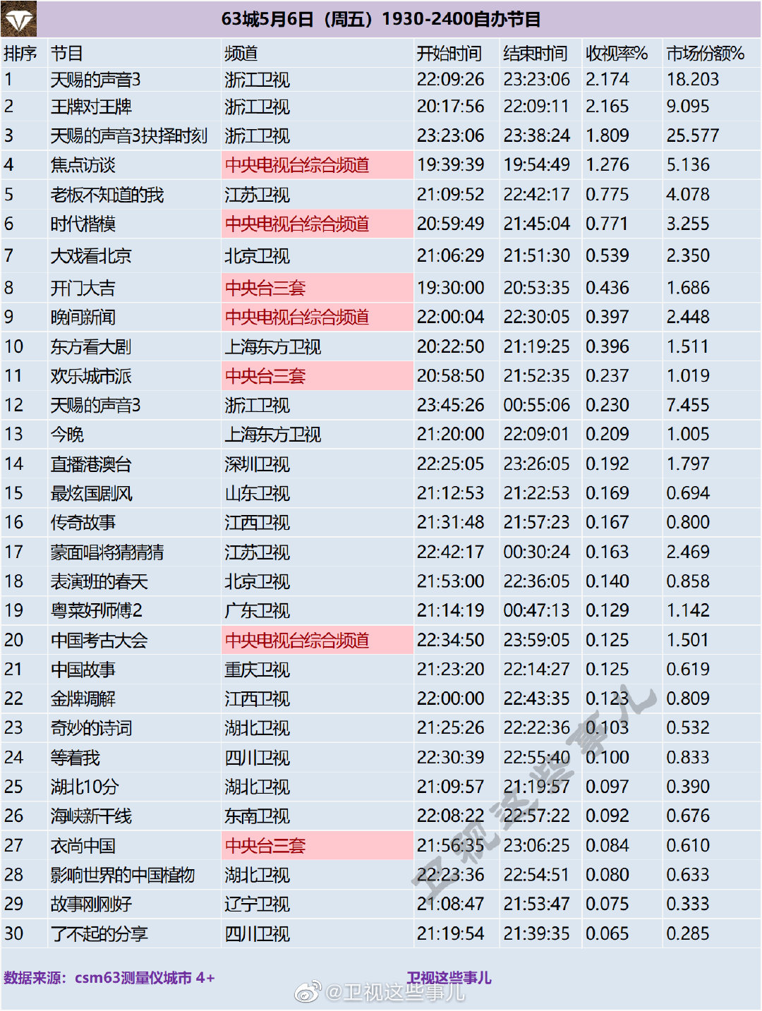 63城5月6日（周五）1930-2400自办节目收视率排名 第1张