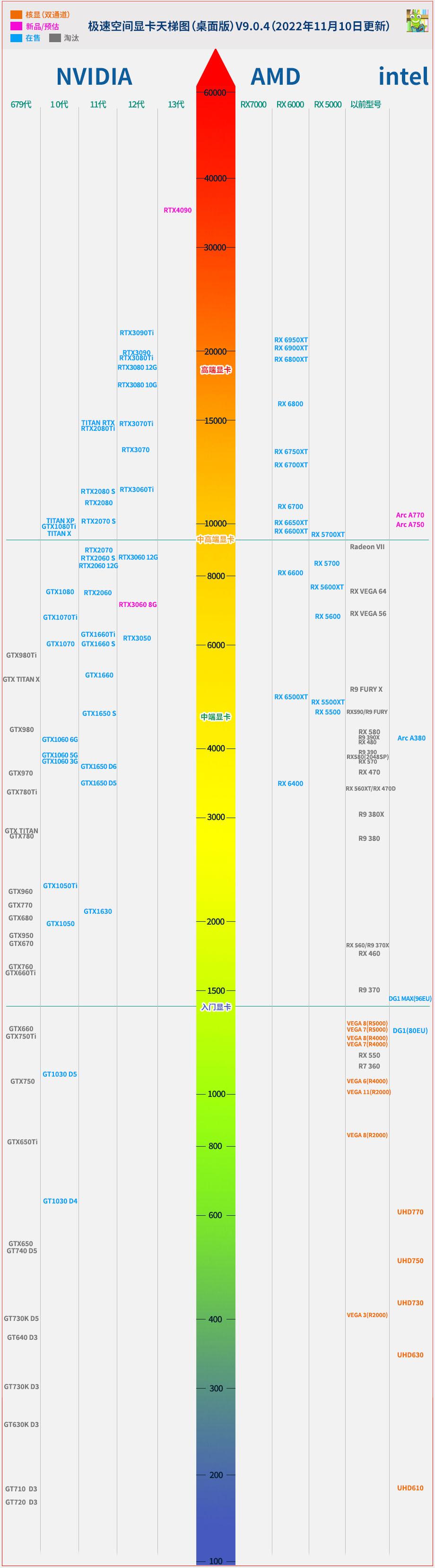 显卡天梯图最新的 有吗（显卡天梯图2022年11月新版） 第5张