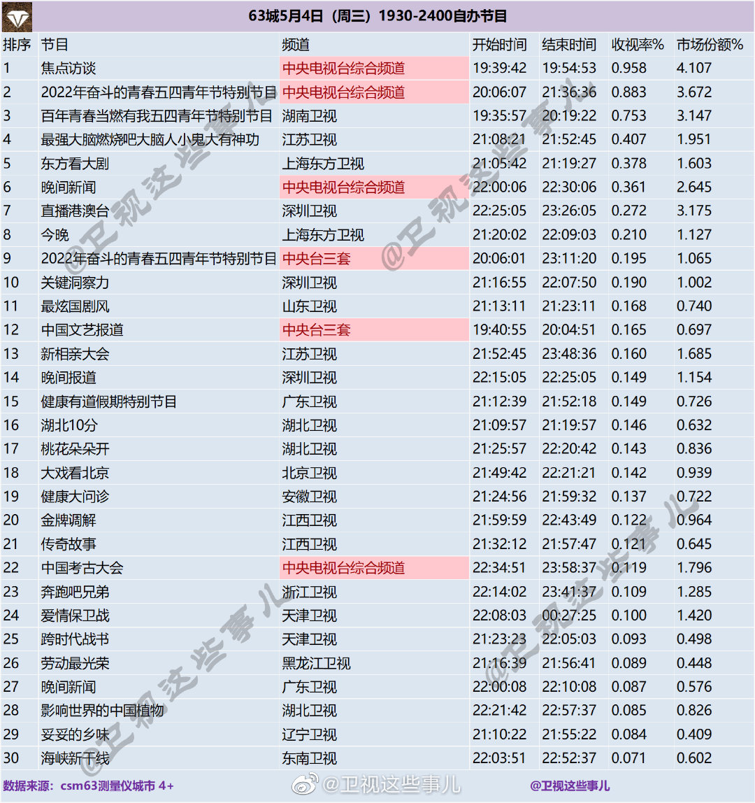 63城5月4日（周三）1930-2400自办节目收视率排名 第1张