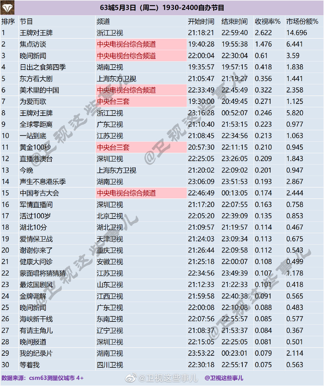 63城5月3日（周二）1930-2400自办节目收视率排名 第1张