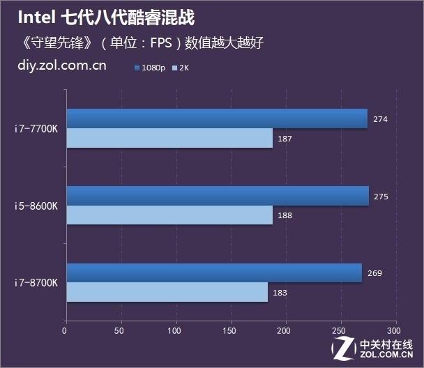 i5和i7玩游戏差别大吗（Intel i5和i7玩游戏对比） 第3张