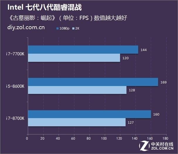 i5和i7玩游戏差别大吗（Intel i5和i7玩游戏对比） 第5张