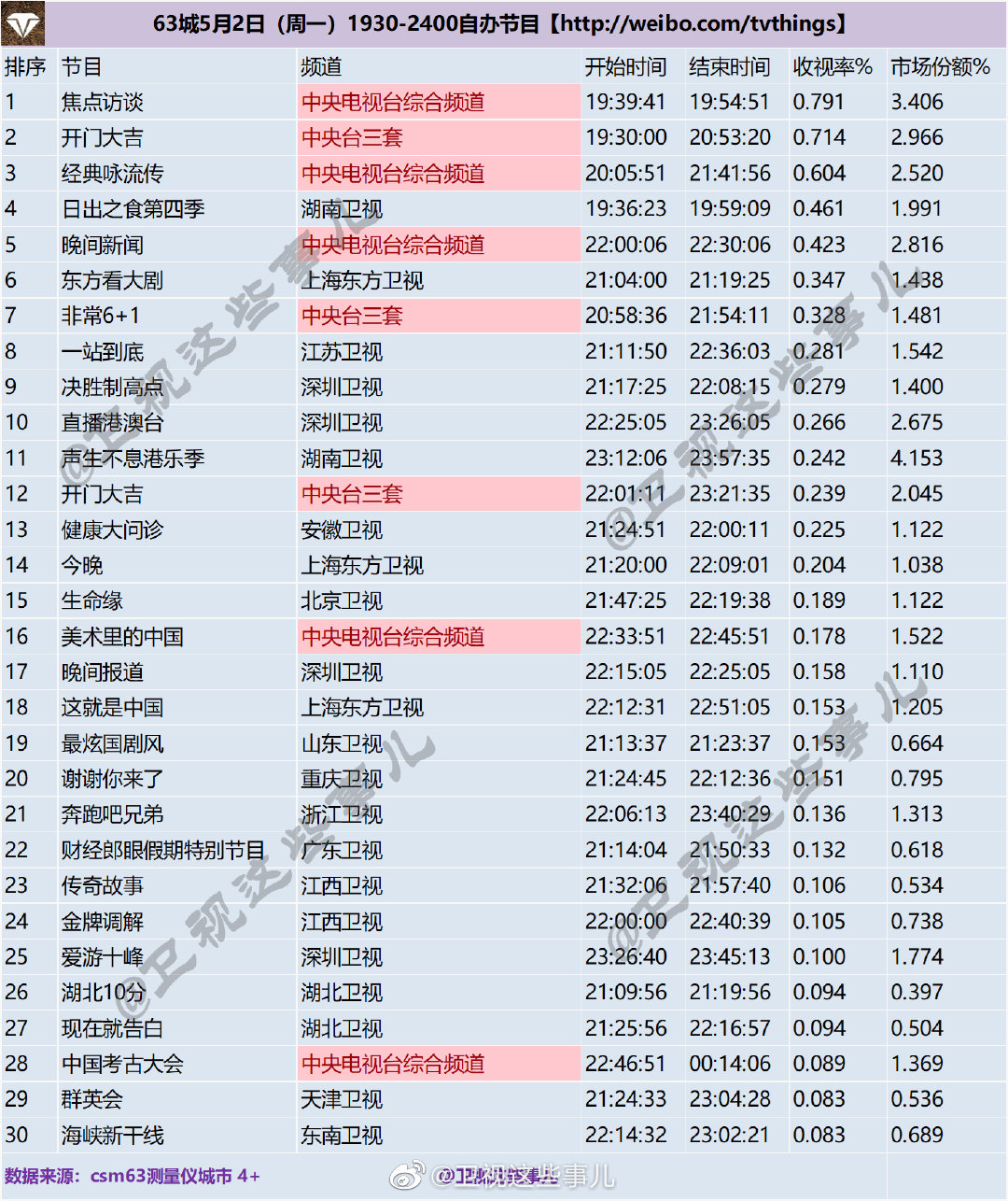 63城5月2日（周一）1930-2400自办节目收视率排名 第1张