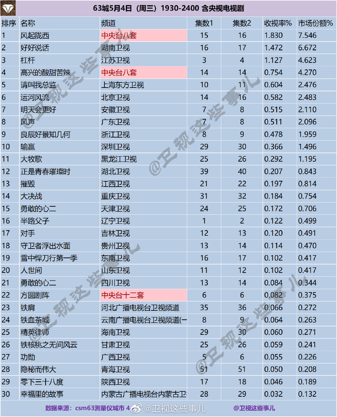 63城5月4日（周三）1930-2400 含央视电视剧收视率排名 第1张