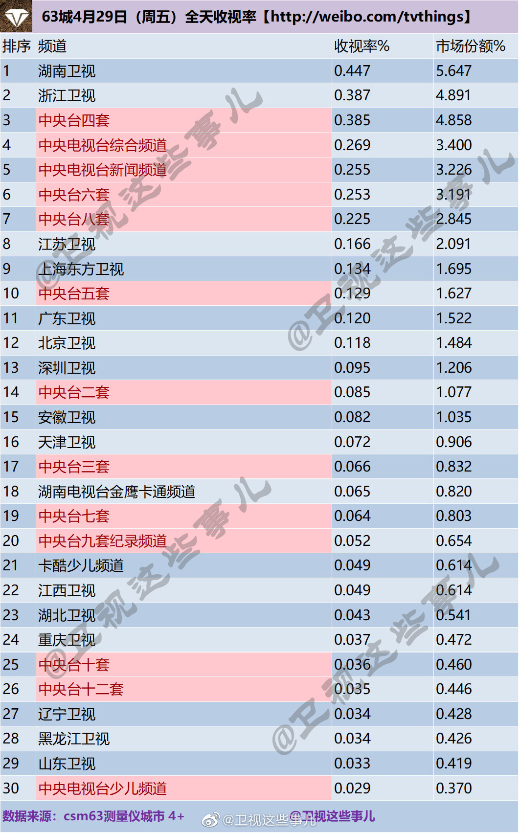 63城4月29日-5月1日（周末）电视台全天收视率收视率排名 第1张