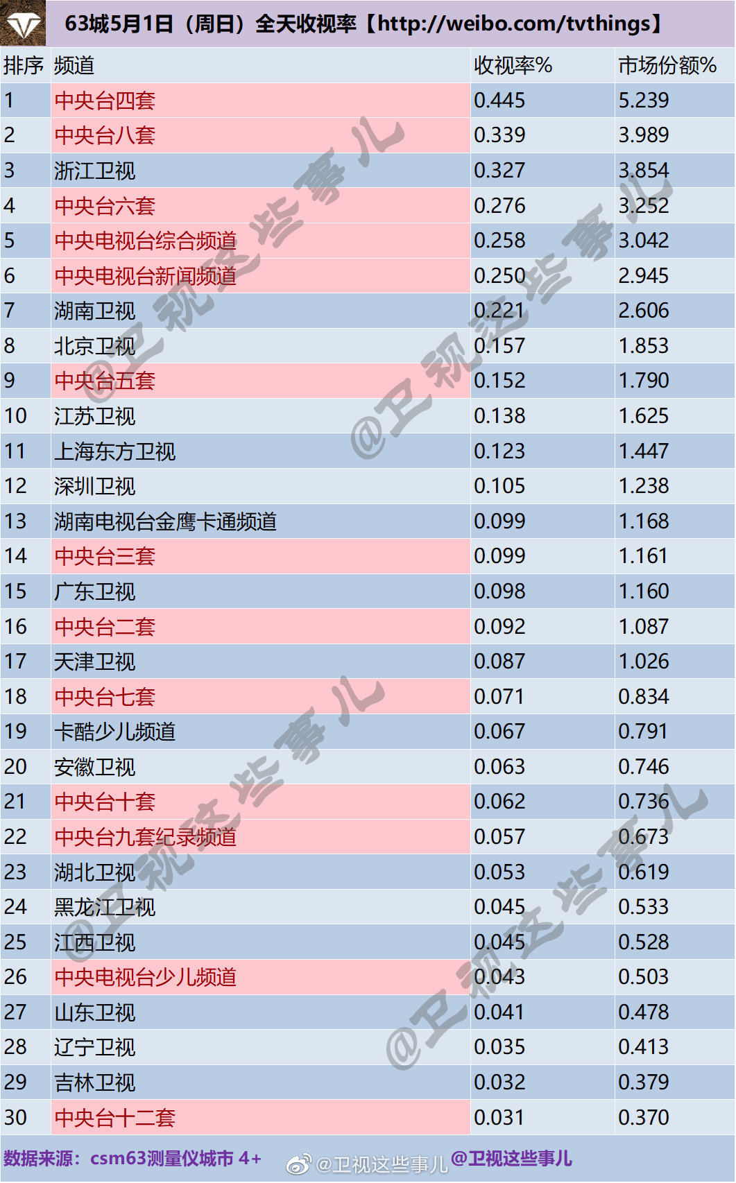 63城4月29日-5月1日（周末）电视台全天收视率收视率排名 第5张
