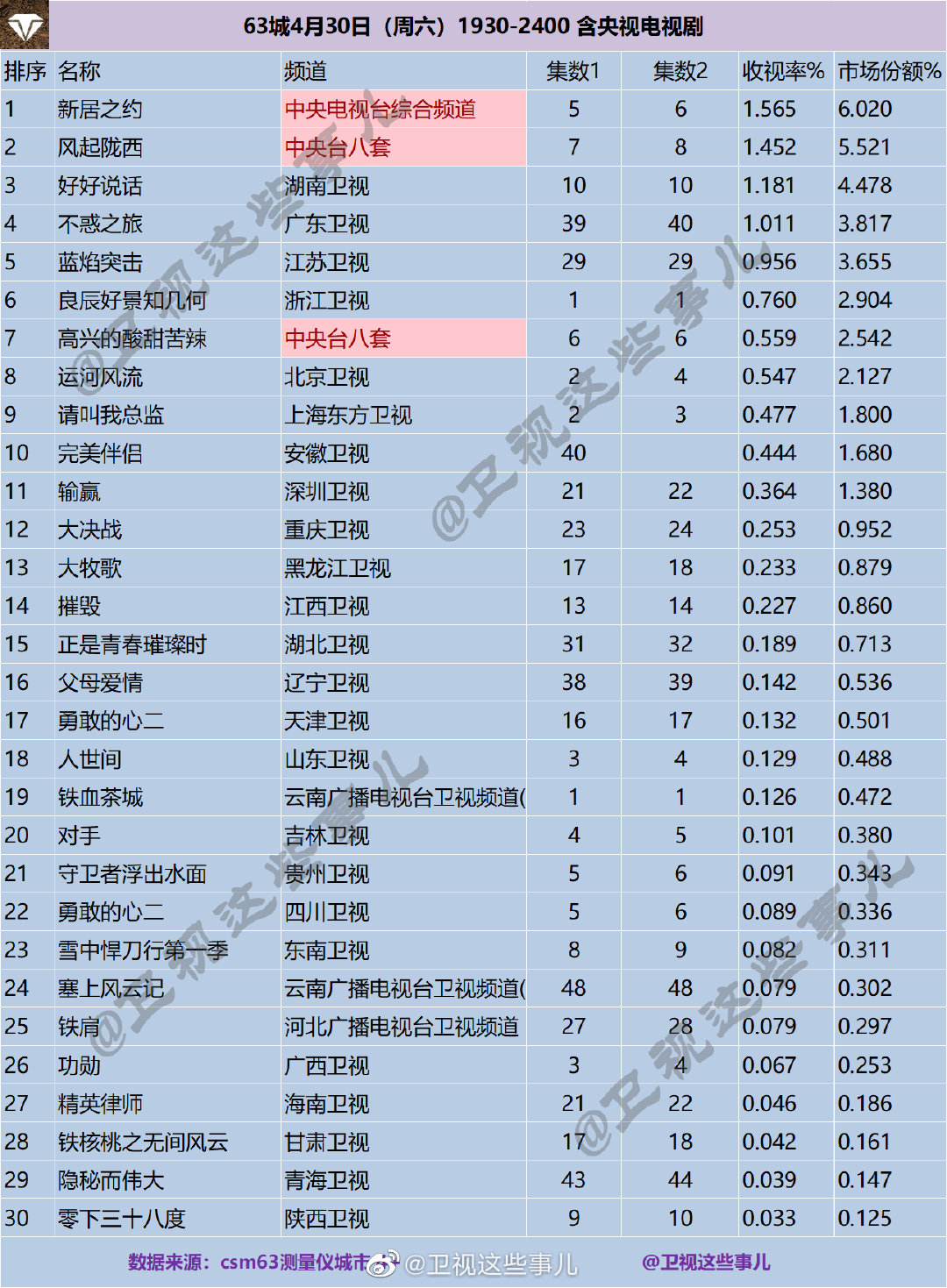 63城4月30日（周六）1930-2400 含央视电视剧收视率排名 第1张