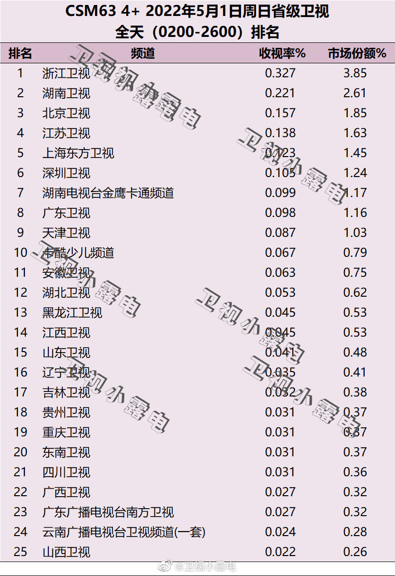 2022年5月1日电视台收视率排行榜（浙江卫视、湖南卫视、北京卫视） 第1张