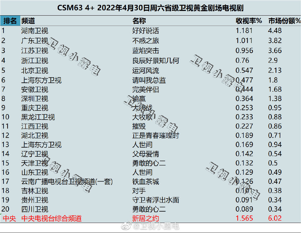2022年4月30日电视剧收视率排行榜（好好说话、不惑之旅、蓝焰突击、良辰好景知几何、运河风流） 第1张