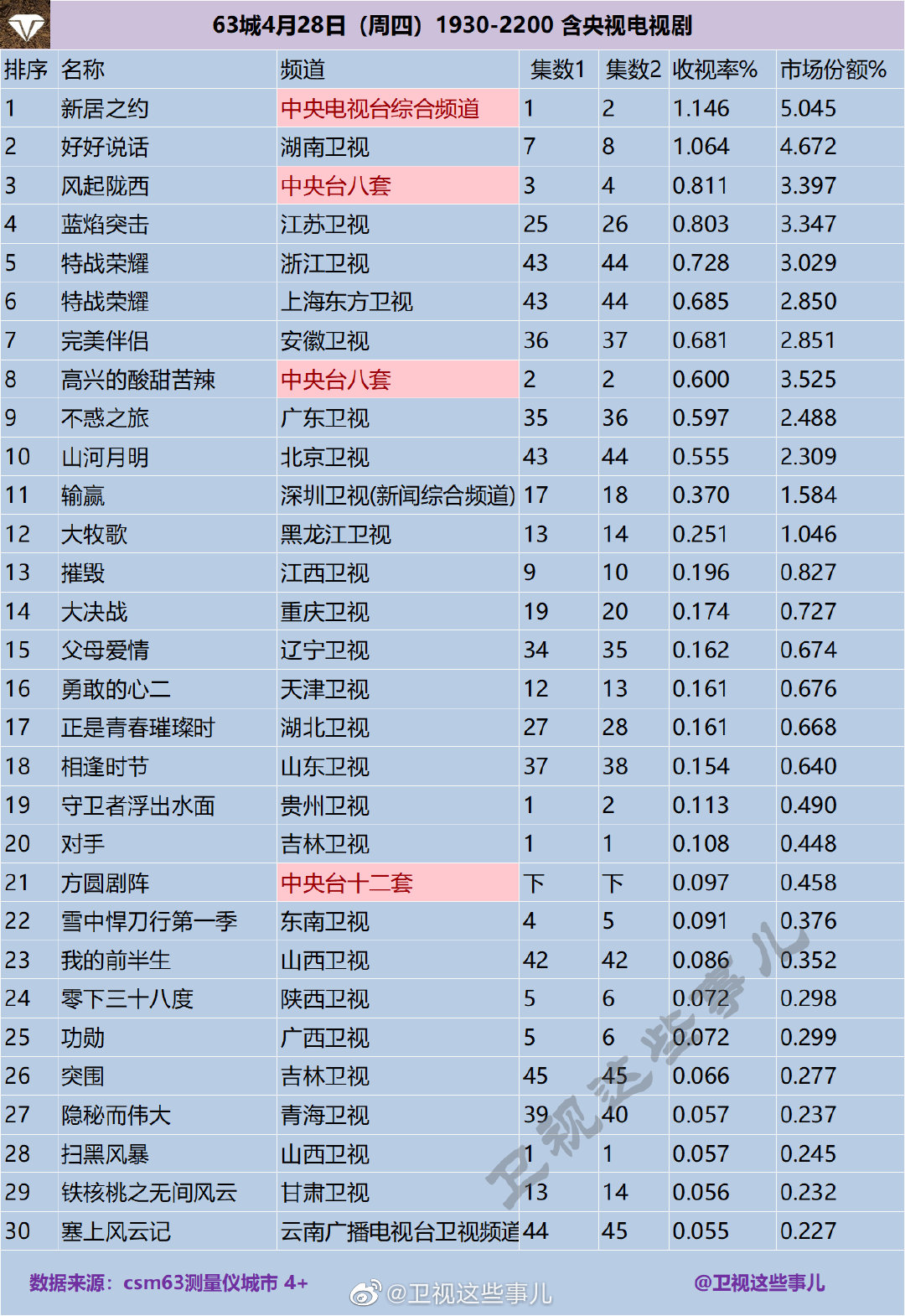 63城4月28日（周四）1930-2200 含央视电视剧收视率排行榜 第1张