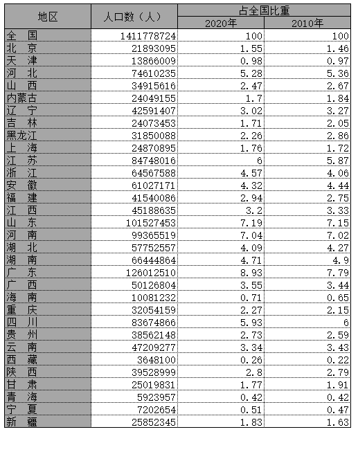 2021年中国人口最少的十个省市 中国各省第七次人口普查数据表 第1张
