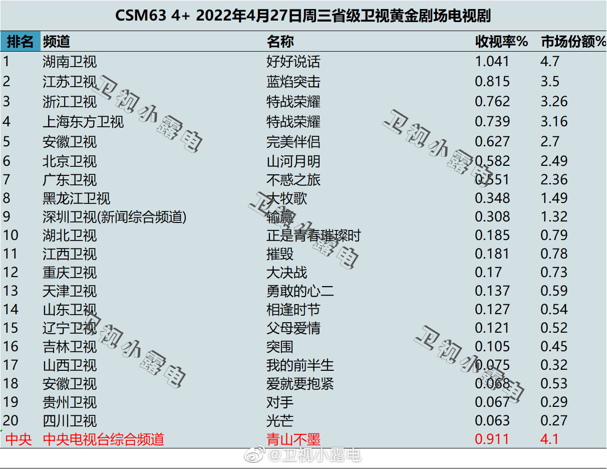 022年4月27日电视剧收视率排行榜（好好说话、蓝焰突击、特战荣耀）"