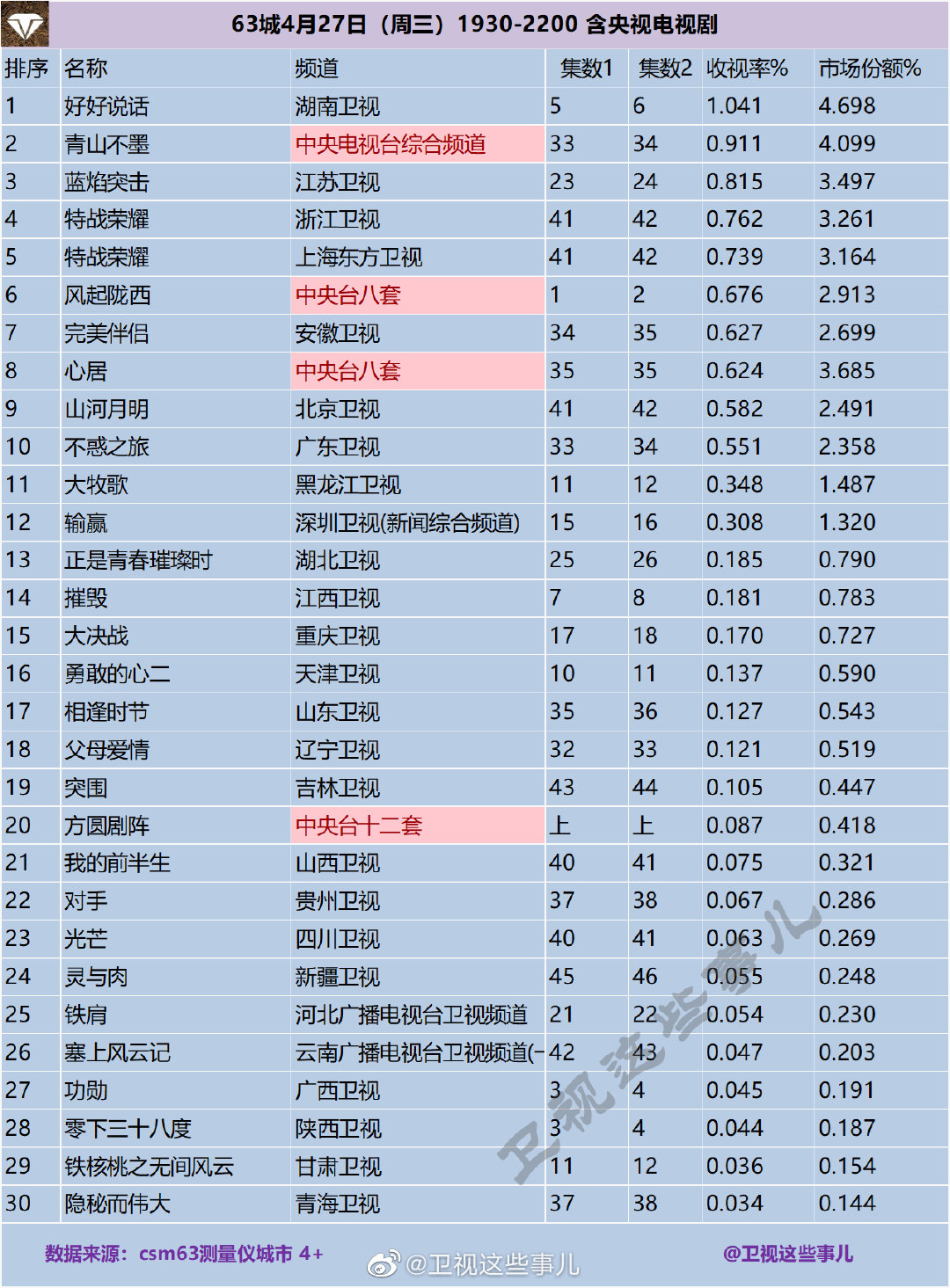 63城4月27日（周三）1930-2200 含央视电视剧收视率排行榜 第1张