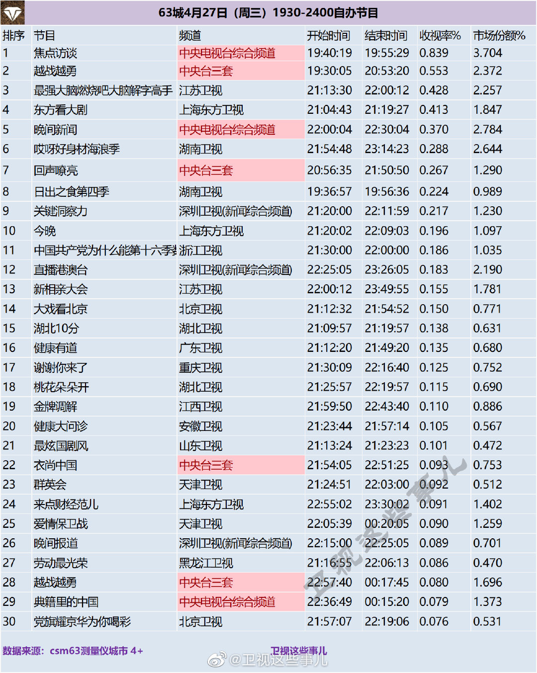 63城4月27日（周三）1930-2400自办节目收视率排行榜 第1张