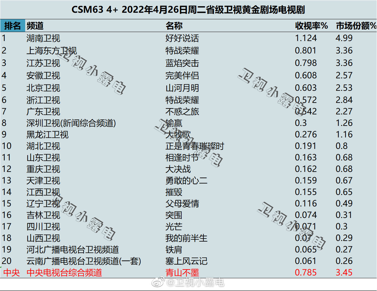 2022年4月26日电视剧收视率排行榜（好好说话、特战荣耀、蓝焰突击） 第1张