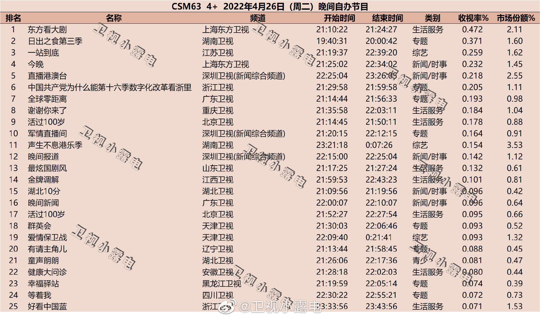 2022年4月26日综艺收视率排行榜（东方看大剧、日出之食第三季、一站到底） 第1张