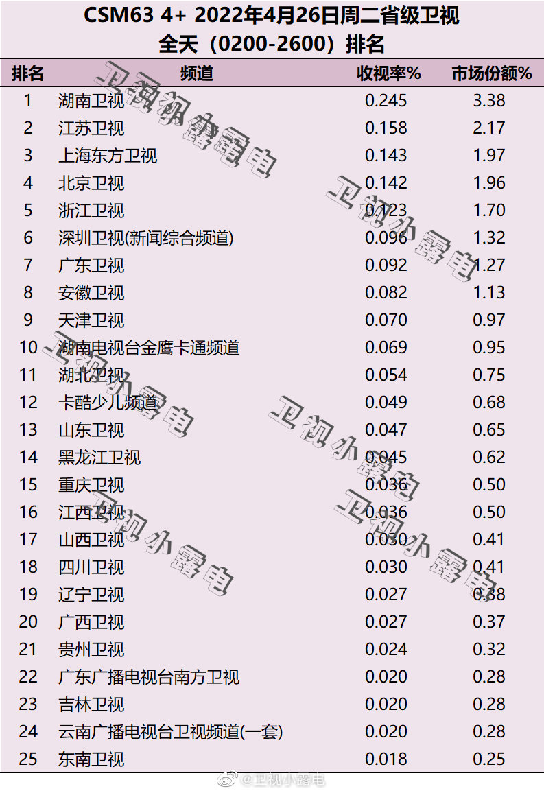 2022年4月26日电视台收视率排行榜（湖南卫视、江苏卫视、上海东方卫视） 第1张