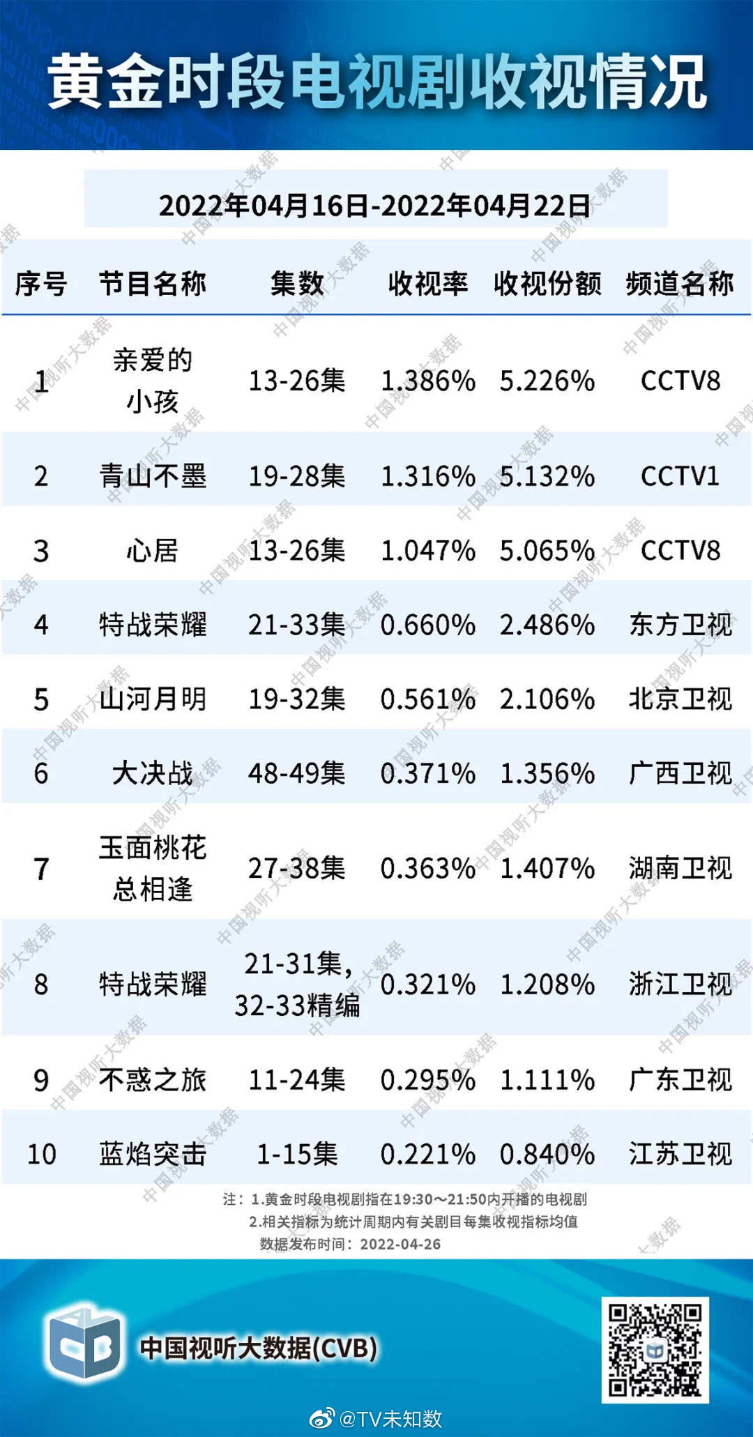 中国视听大数据2022年4月16日至2022年4月22日电视剧收视率排行榜 第1张