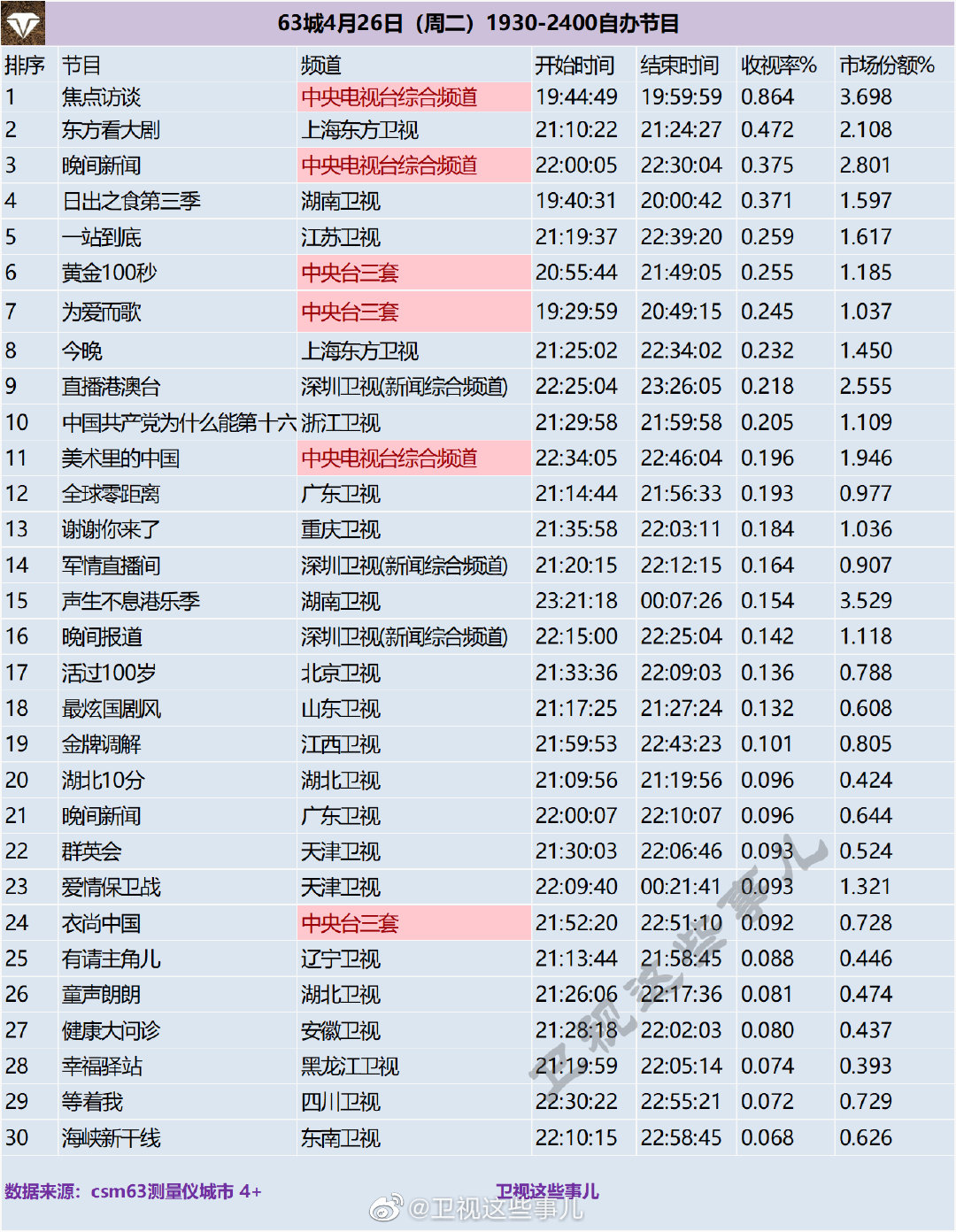 63城4月26日（周二）1930-2400自办节目收视率排行榜 第1张