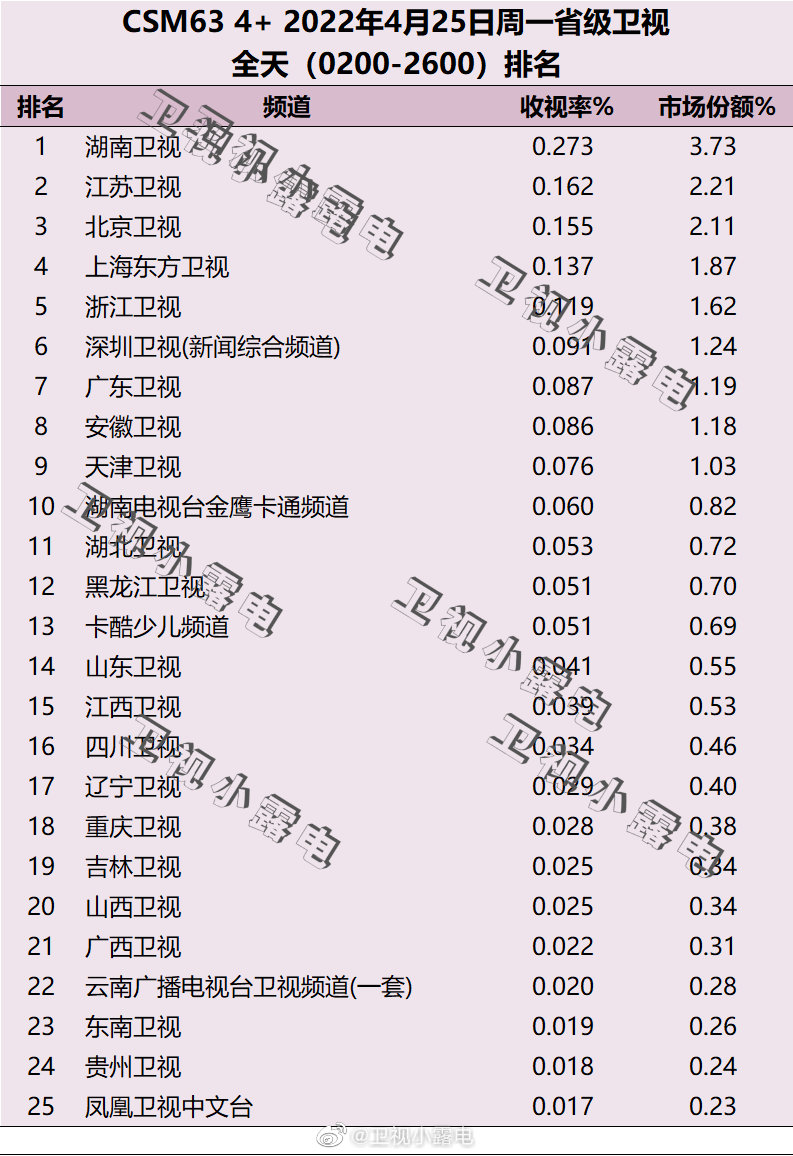 2022年4月25日电视台收视率排行榜（湖南卫视、江苏卫视、北京卫视） 第1张