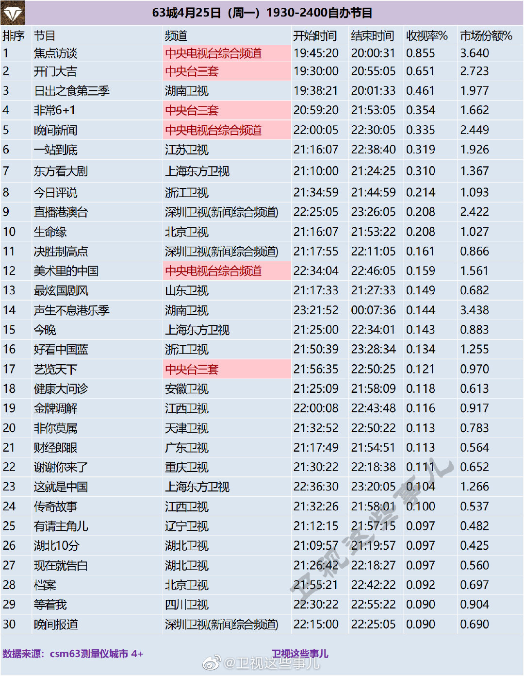 63城4月25日（周一）1930-2400自办节目收视率排行榜 第1张