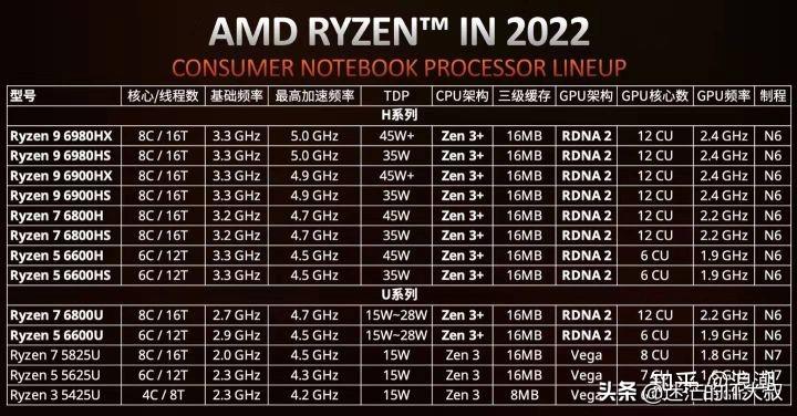 笔记本cpu排行榜2022天梯图（2022年笔记本电脑CPU天梯图(） 第3张
