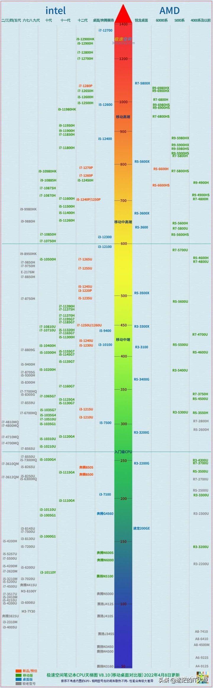 笔记本cpu排行榜2022天梯图（2022年笔记本电脑CPU天梯图(） 第5张